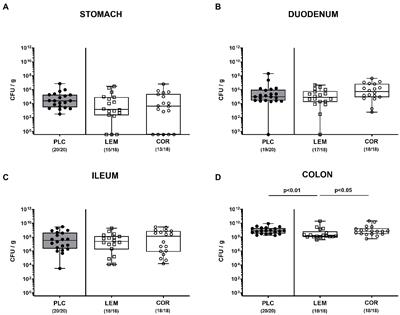 Disease alleviating effects following prophylactic lemon and coriander essential oil treatment in mice with acute campylobacteriosis